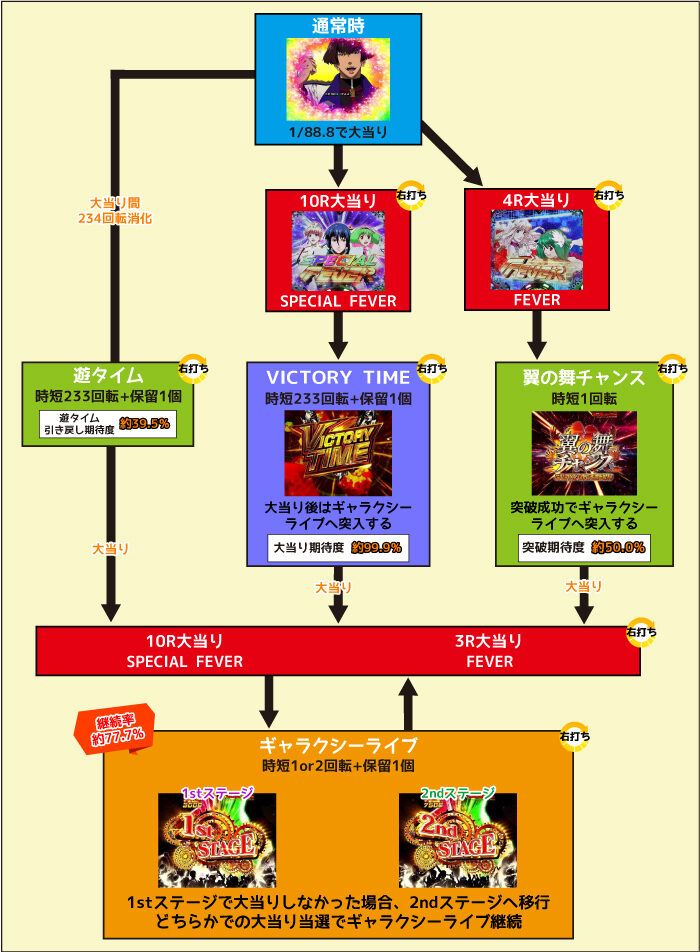 PAフィーバーマクロスフロンティア488ver． ゲームフロー