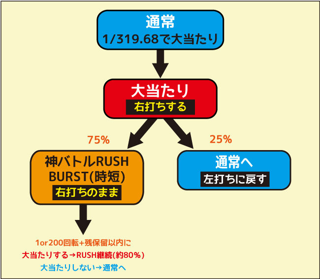 Pゴッドイーター究極一閃 ゲームフロー