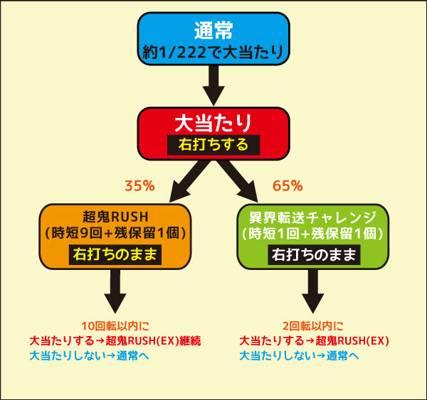 Pリアル鬼ごっこ2 全力疾走チャージ翼ver. ゲームフロー