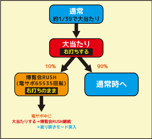 Pどないやねん ゲームフロー