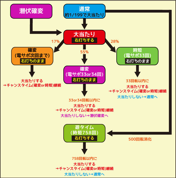 PJ-RUSH5 RSJ ゲームフロー