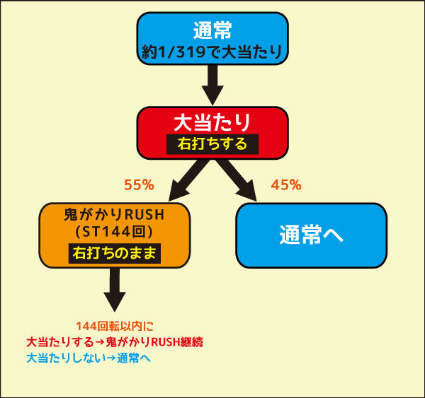 P Re：ゼロから始める異世界生活 鬼がかりVer. ゲームフロー