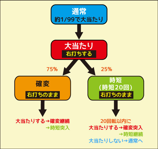 PA海物語3R2スペシャル ゲームフロー
