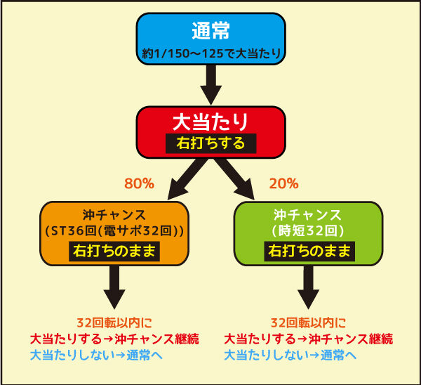 P沖7し~さ~ば~じょん ゲームフロー