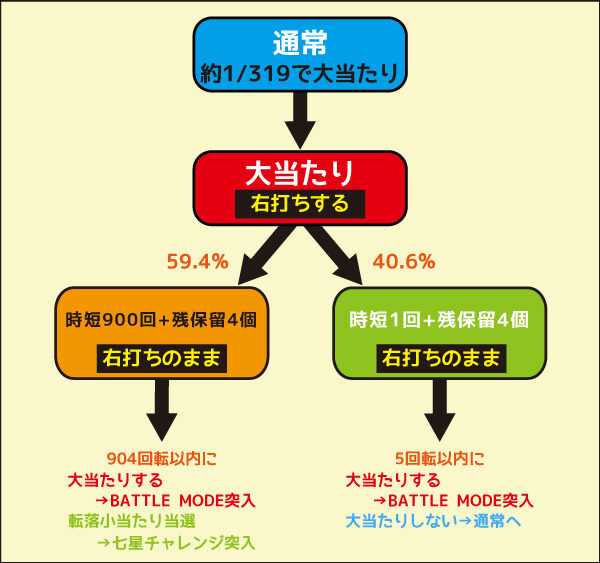 P北斗の拳9 闘神 ゲームフロー