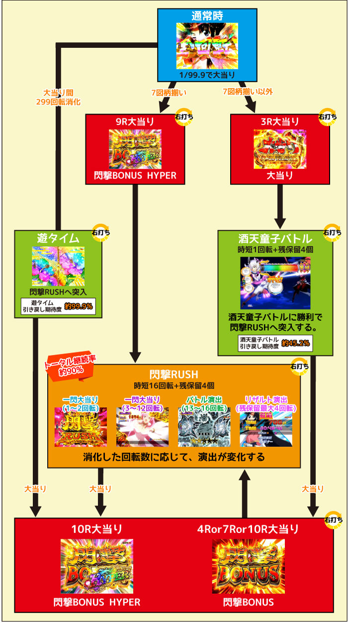 Pモモキュンソード閃撃GCA ゲームフロー