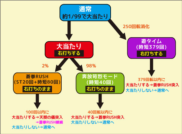デジハネP蒼天の拳 双龍 ゲームフロー