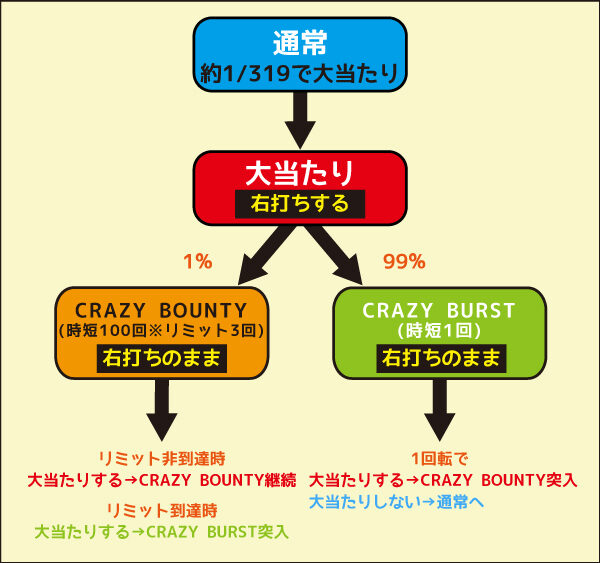Pデビルメイクライ4 クレイジーバトル ゲームフロー