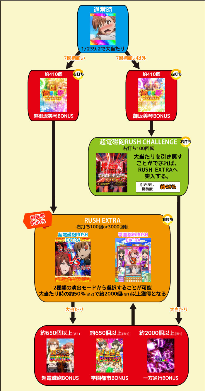 Pとある科学の超電磁砲 ゲームフロー