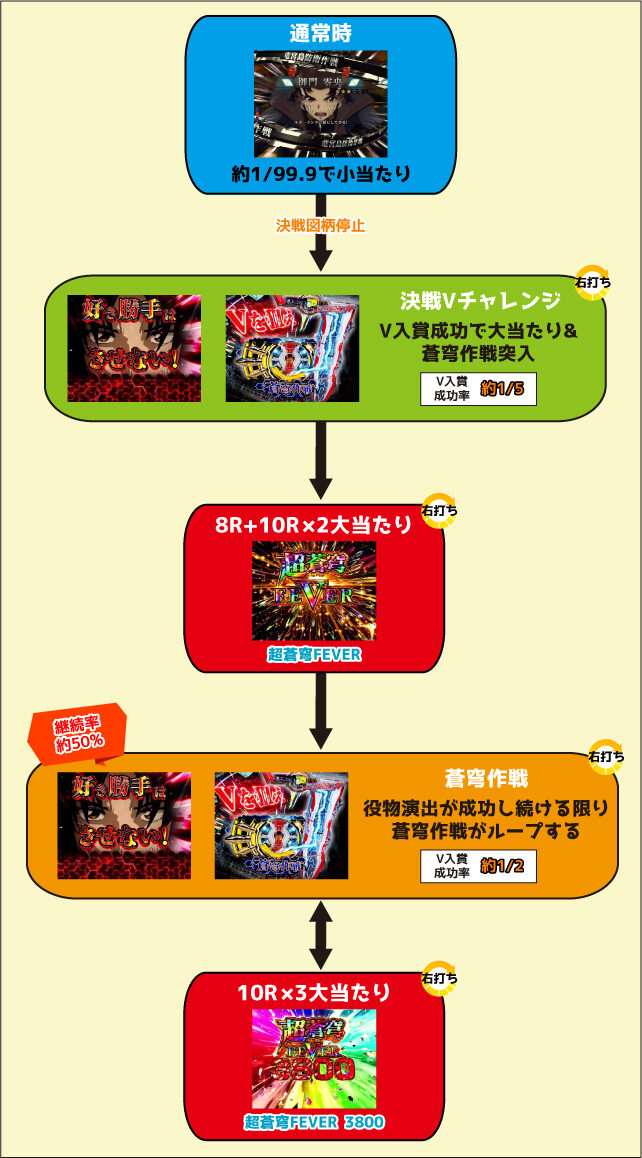 Pフィーバー蒼穹のファフナー3 EXODUS超蒼穹3800ver. ゲームフロー
