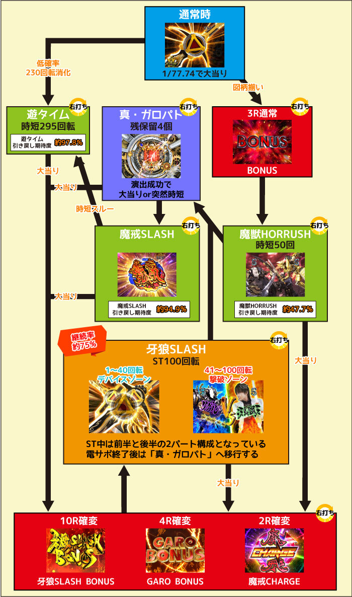 P激デジ真・牙狼 ゲームフロー