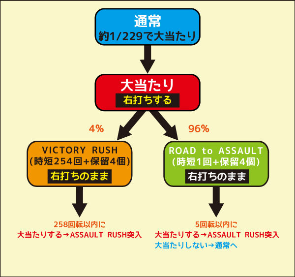 Pストライクウィッチーズ2 ゲームフロー