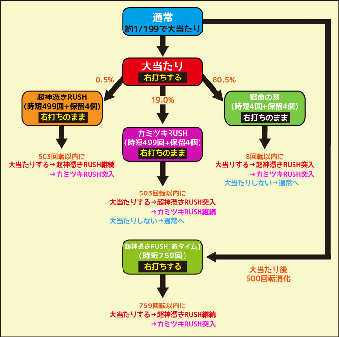 Pフィーバー革命機ヴァルヴレイヴ2カミツキver． ゲームフロー