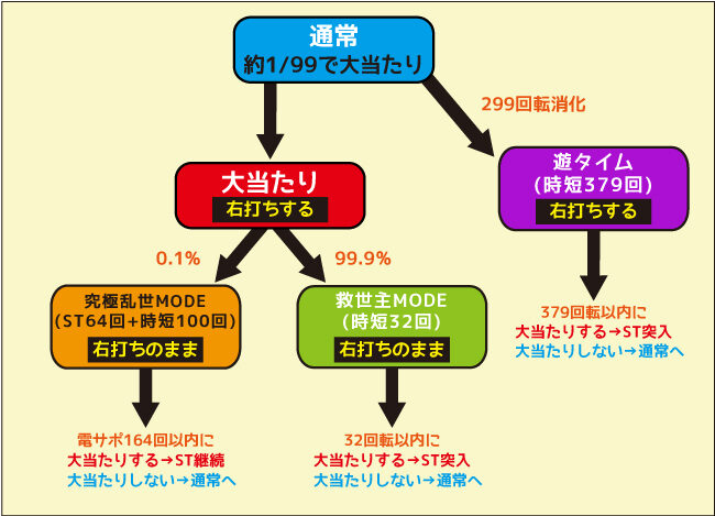 P北斗の拳8 究極乱世 ゲームフロー