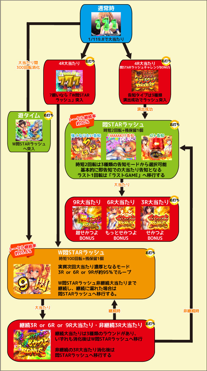 P世界でいちばん強くなりたい！W悶STARver ゲームフロー