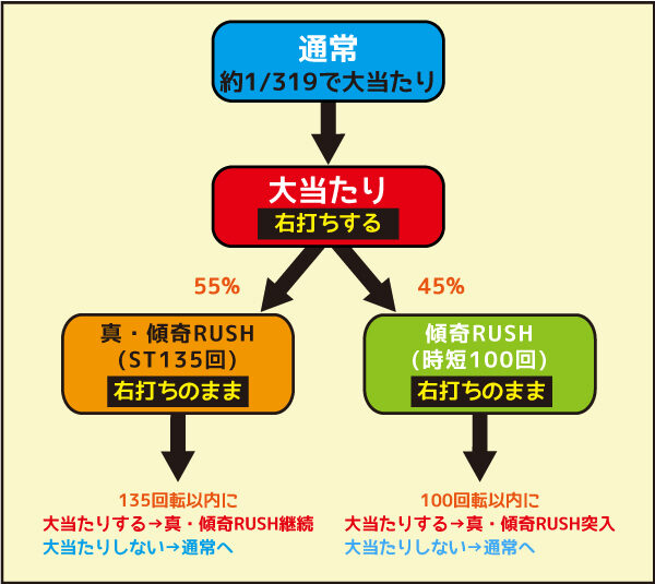 P真・花の慶次3 ゲームフロー