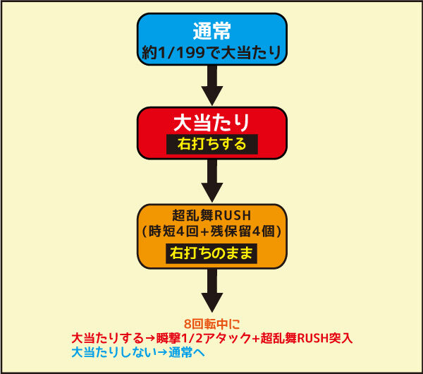 Pらんま1/2 熱血格闘遊戯 199Ver. ゲームフロー
