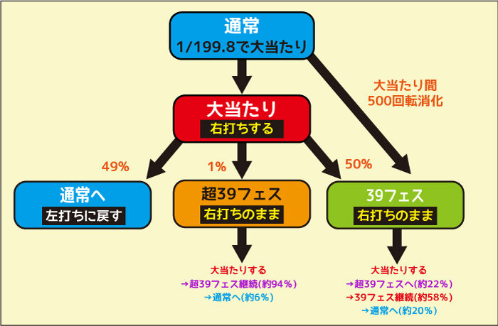 Pフィーバー アイドルマスター ミリオンライブ！39フェスver. ゲームフロー