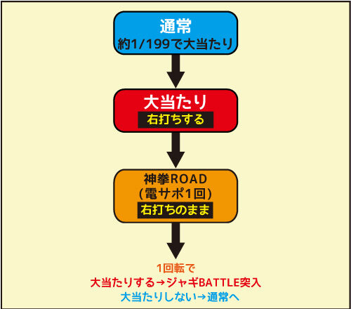 P真・北斗無双 第3章 ジャギの逆襲 ゲームフロー