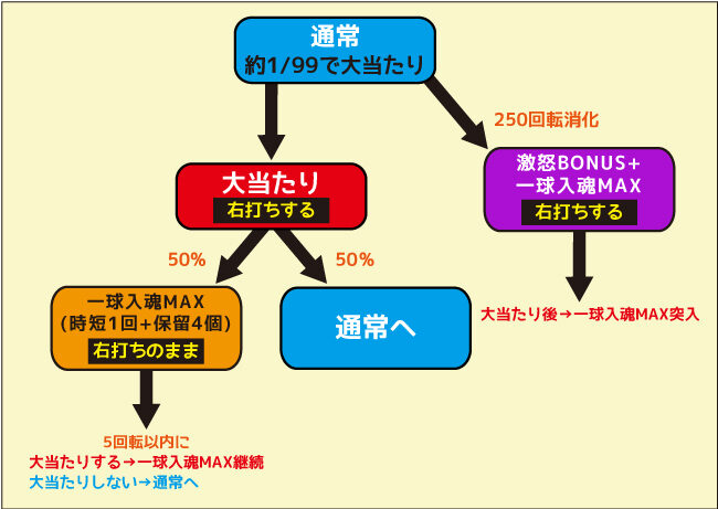 PA巨人の星 明子2000Ver ゲームフロー