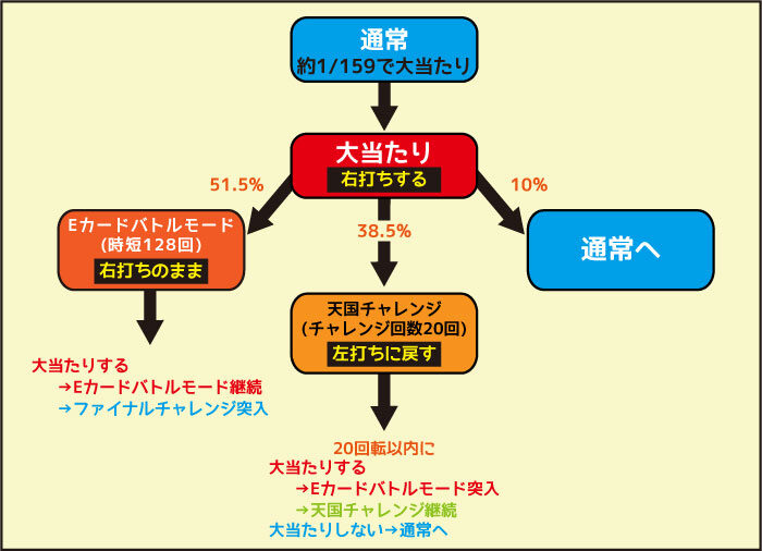 Cの衝撃!!P弾球黙示録カイジ5電撃チャージ和也Ver. ゲームフロー