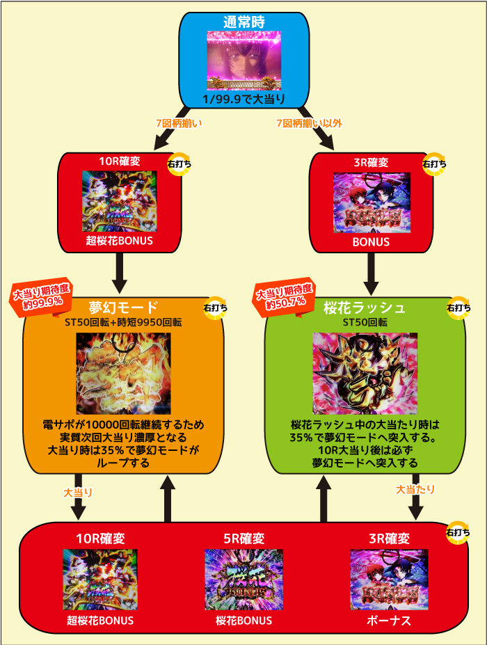 Pバジリスク ~桜花忍法帖~早咲き桜99ver. ゲームフロー