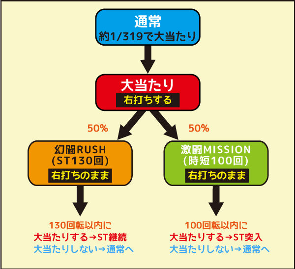 P真・北斗無双Re：319ver. ゲームフロー