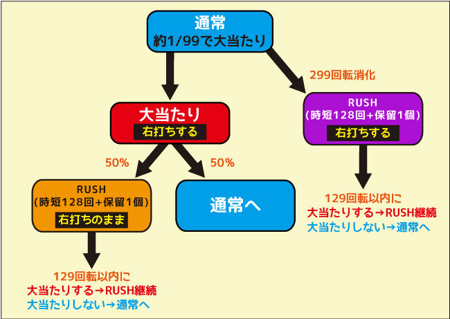 P DD北斗の拳２ ついでに愛を取りもどせ!! ラオウ99アミVer． ゲームフロー