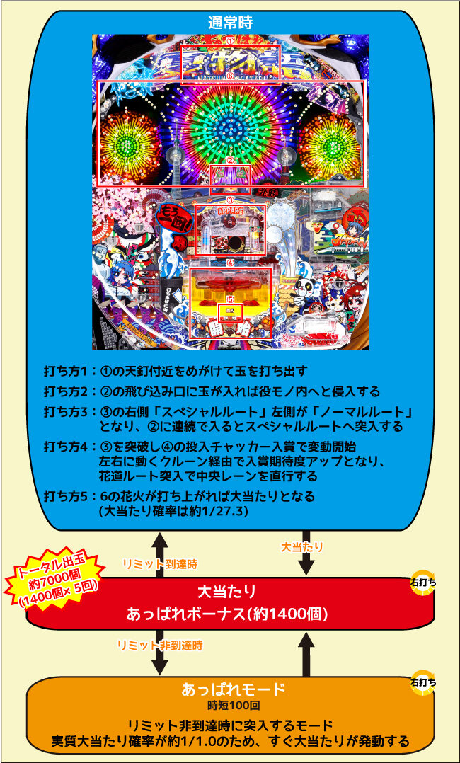 Pあっぱれ!夏物語 ドカン!!と一発7000Ver. ゲームフロー