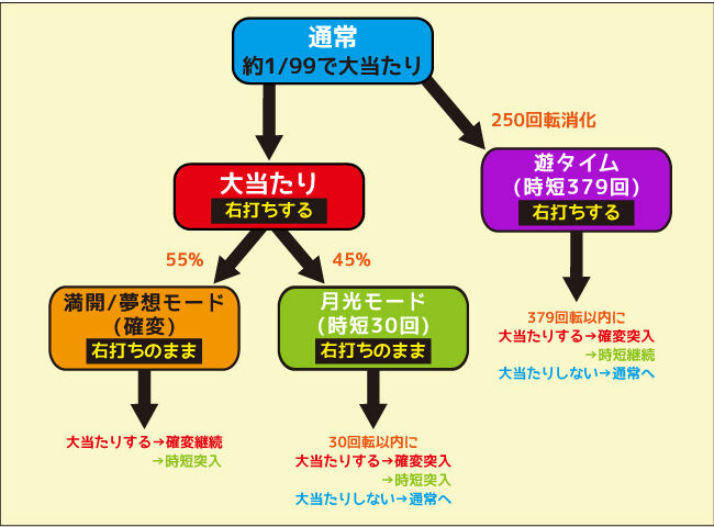 P花満開 月光GCA ゲームフロー