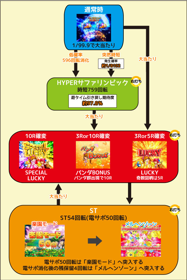 P野生の王国GO 199ver. ゲームフロー