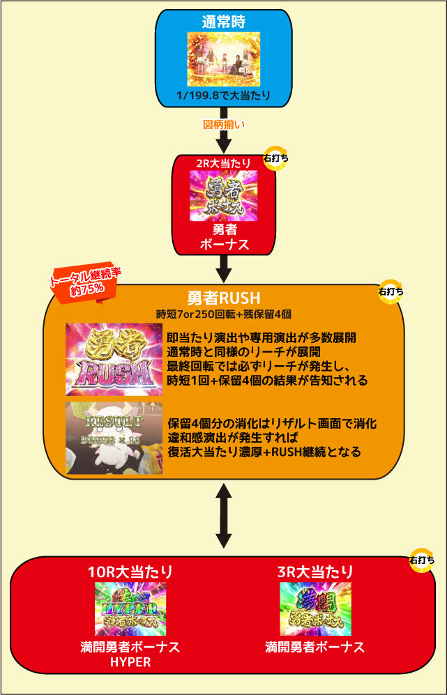 P結城友奈は勇者であるALLRUSH ゲームフロー