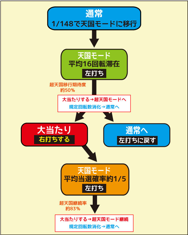 Pアレジン プレミアム ゲームフロー