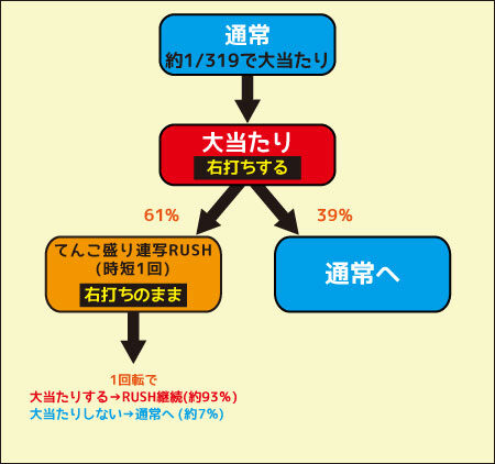 Pジューシーハニー3てんこ盛り連写RUSH ゲームフロー