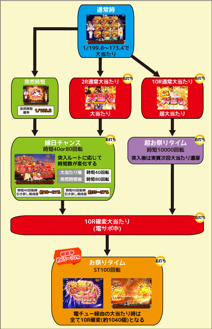 P満開まつりGO ゲームフロー