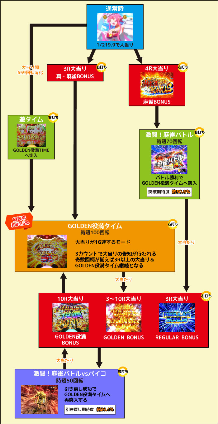 P麻雀物語4 ゲームフロー