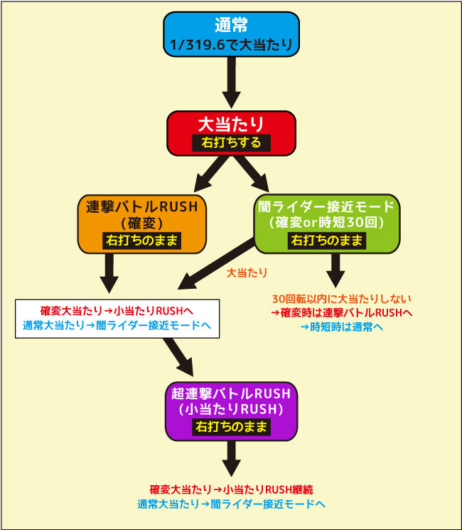 ぱちんこ 仮面ライダー 闇のライダーver. ゲームフロー