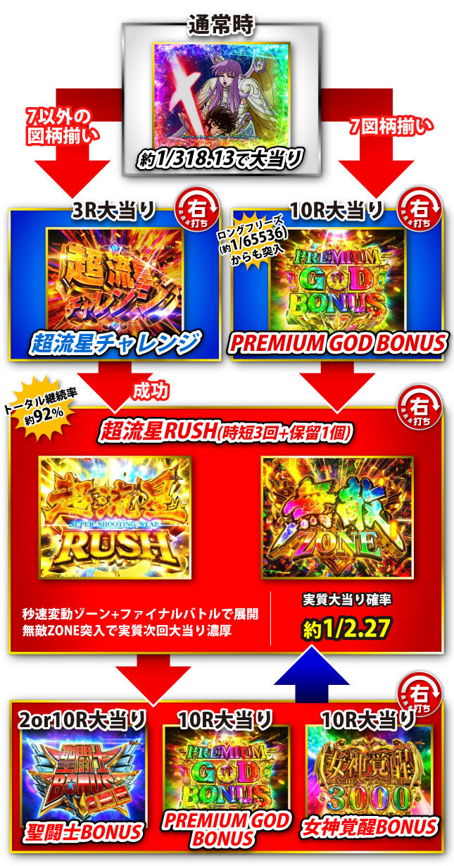 P聖闘士星矢 超流星 星矢ゴールドver.92% ゲームフロー