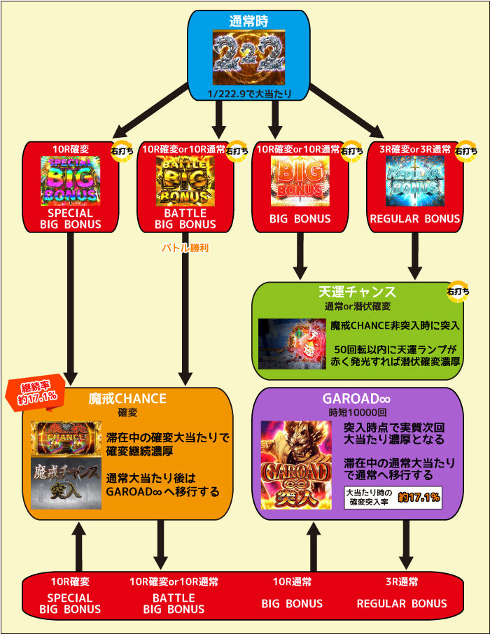 P牙狼MUSEUM ゲームフロー