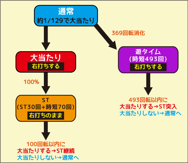 Pとある魔術の禁書目録 Light PREMIUM ver. ゲームフロー