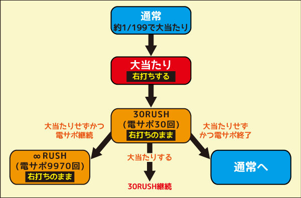 P獅子王 ゲームフロー