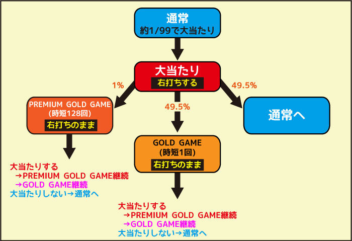 P一球魂GOLDピラミッ伝 ゲームフロー