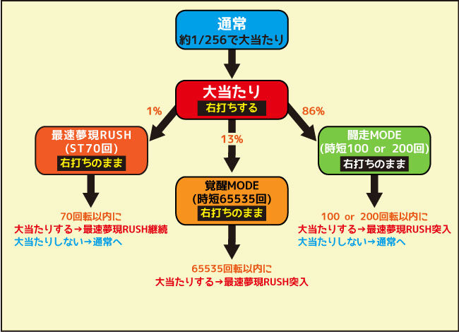 P頭文字D ゲームフロー