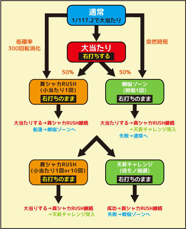 P真シャカRUSH Jr. 117(遊タイムありver.) ゲームフロー