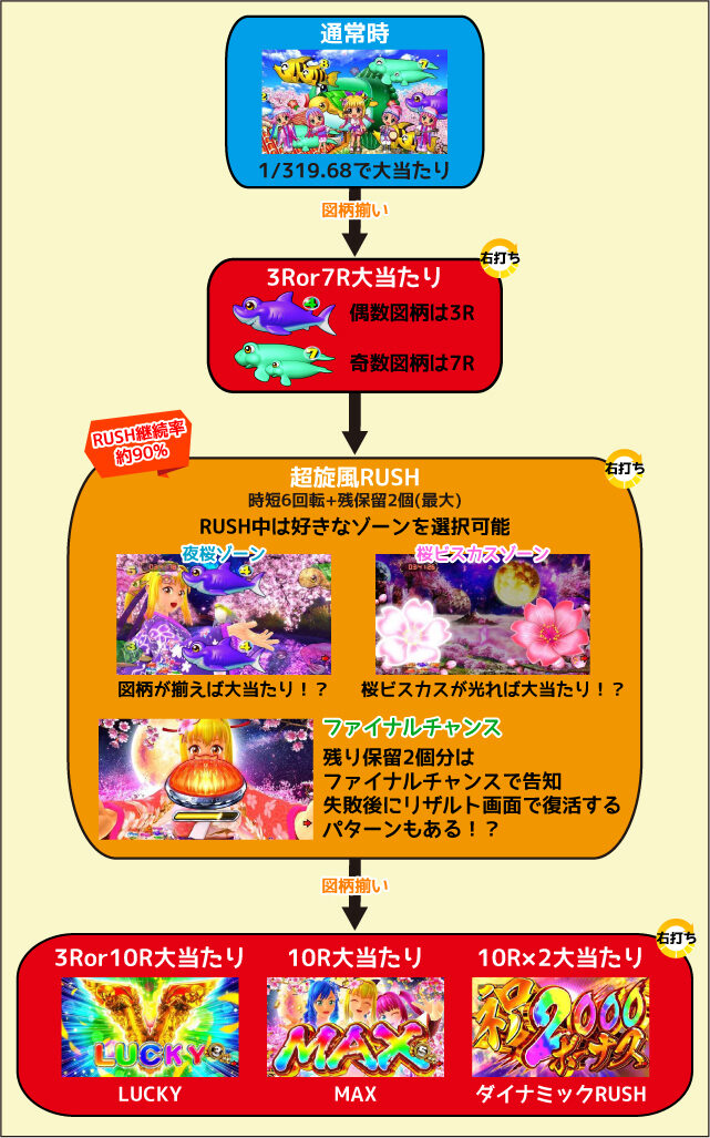 Pスーパー海物語 IN 沖縄5 夜桜超旋風 ゲームフロー