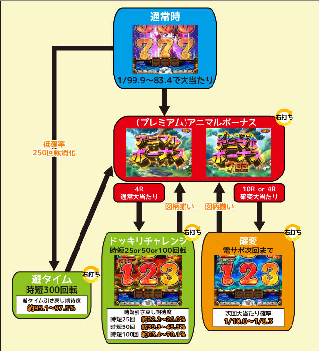 PAアニマルマンションGO ゲームフロー
