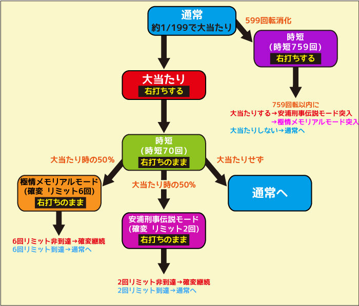 Pはぐれ刑事純情派 ゲームフロー