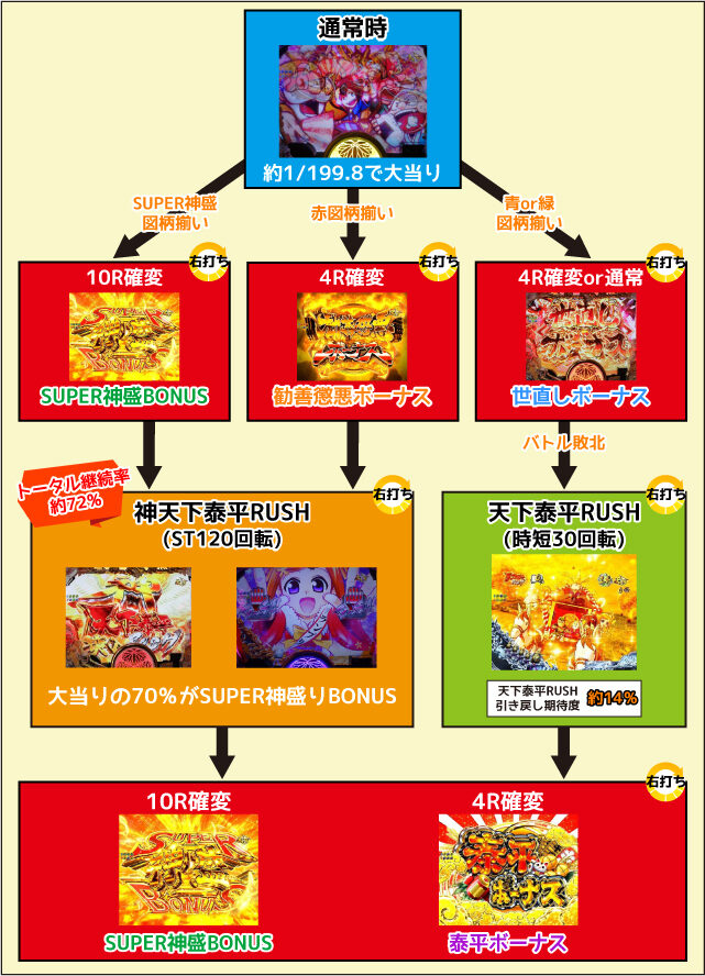 P黄門ちゃま 神盛2 ゲームフロー