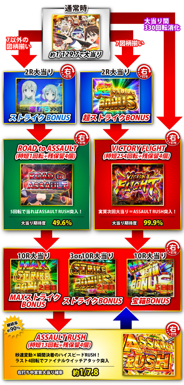 Pストライクウィッチーズ2 129ver. ゲームフロー