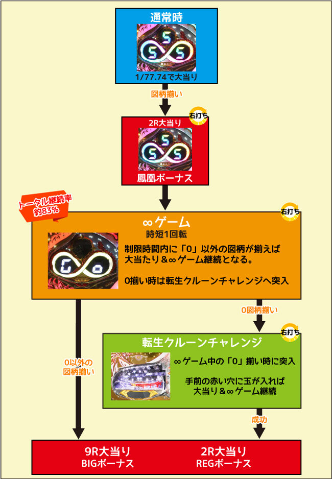 Pゴールデン鳳凰&infin; ゲームフロー